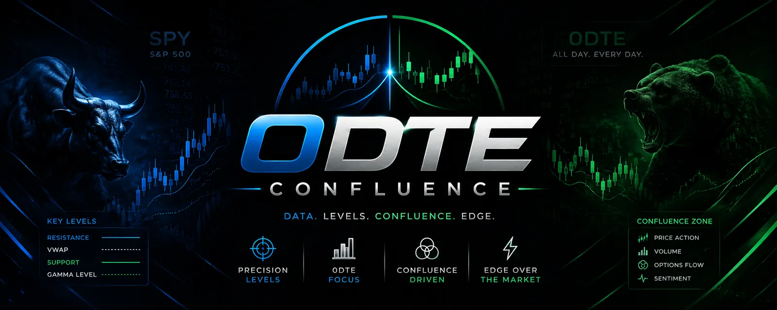 0DTE Confluence — Data, levels, confluence, edge.